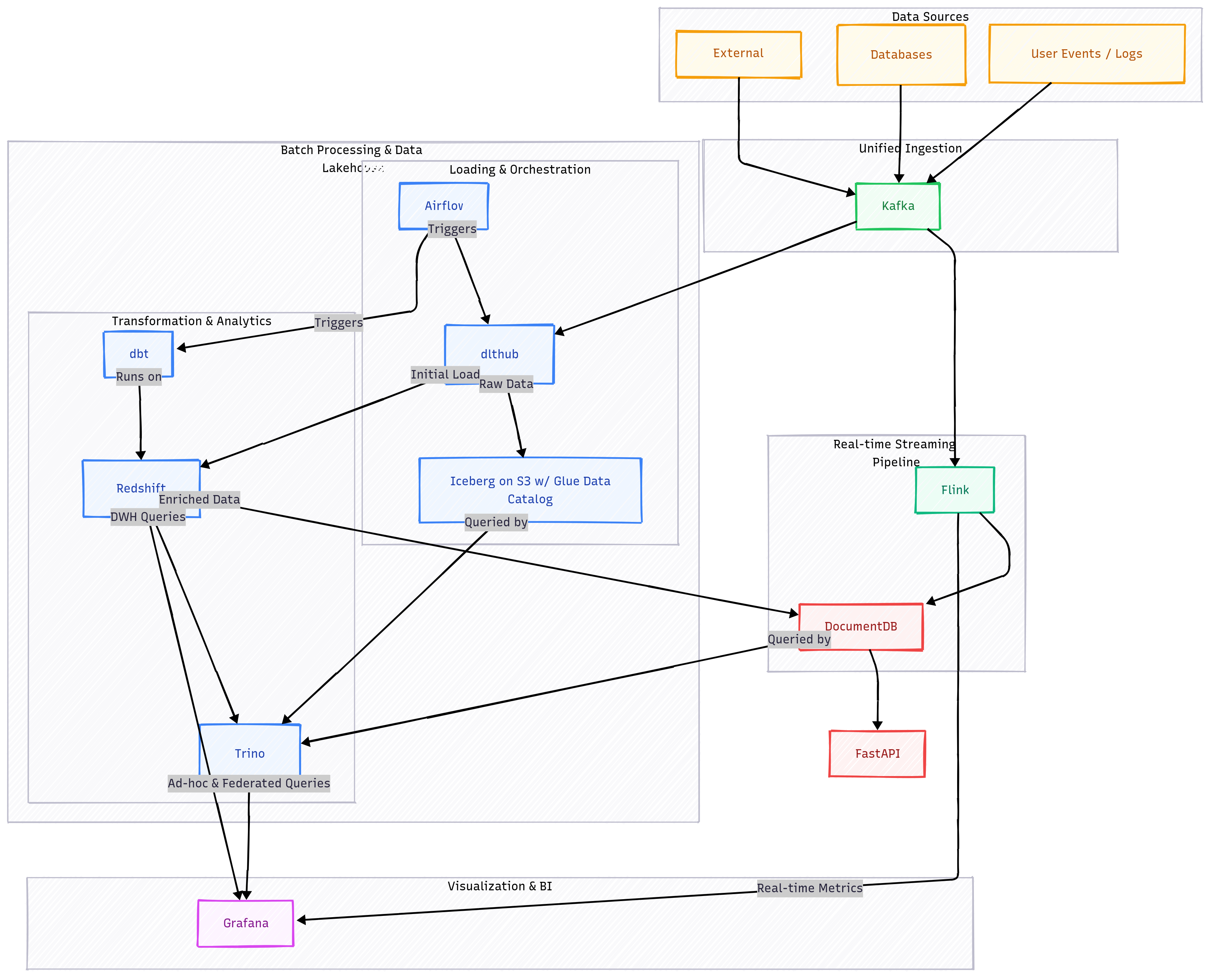 Cloud providers - AWS [Redshift, DocumentDB, Airflow, S3, Lambda, EC2], Confluent [Kafka, Flink]. Replace dlthub with Kafka Connect.