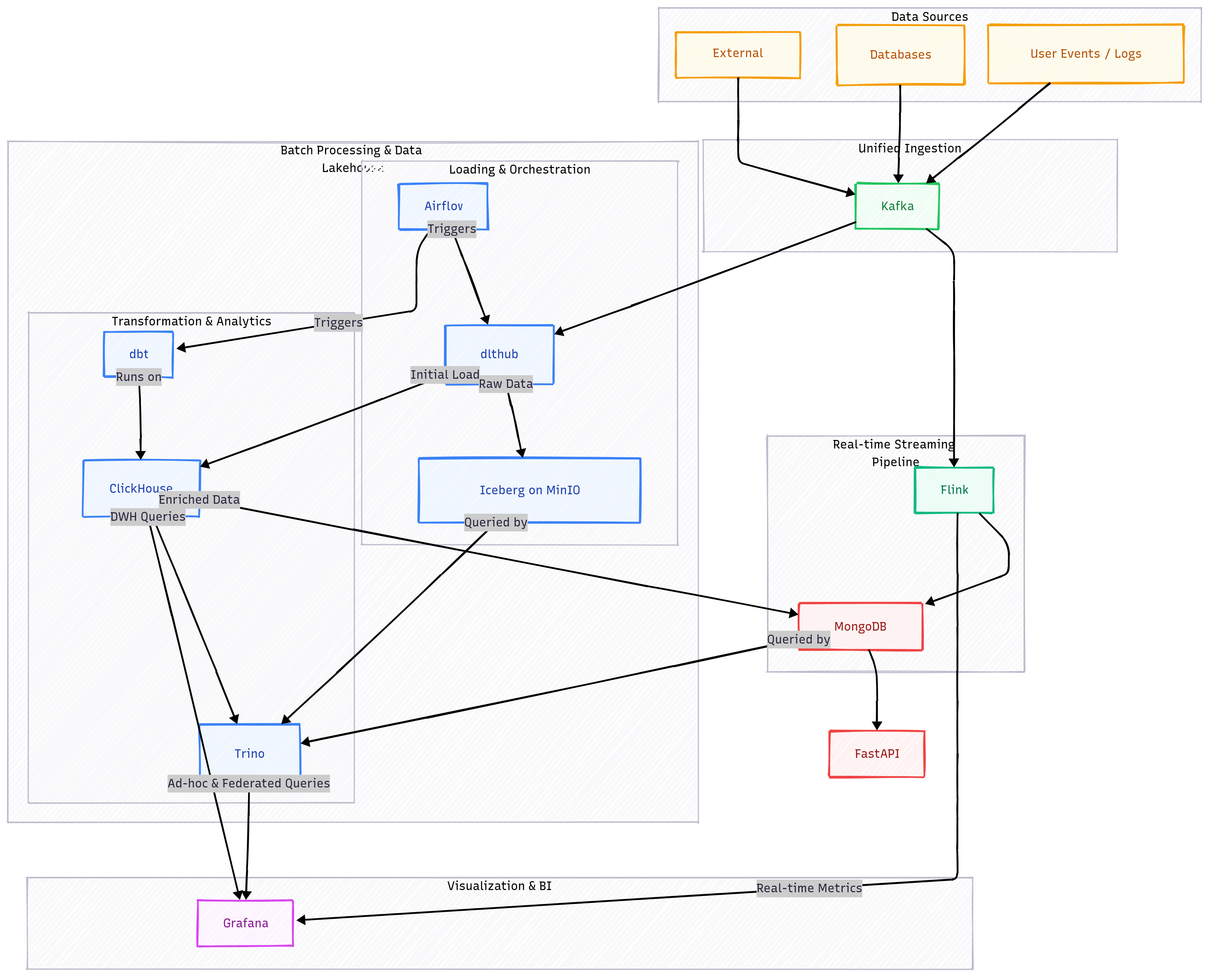 Open-source - Apache Kafka, Kafka Connect, Flink, Airflow, Postgres, S3